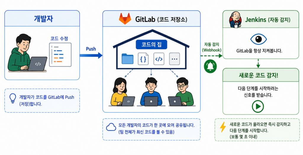 CI/CD step 1 – Source Control (출처 : TechValley)